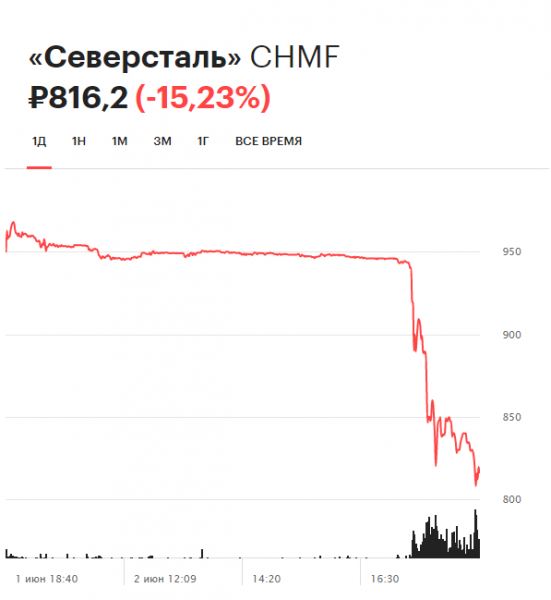 Акции «Северстали» упали на 15% после включения в санкционный список США 