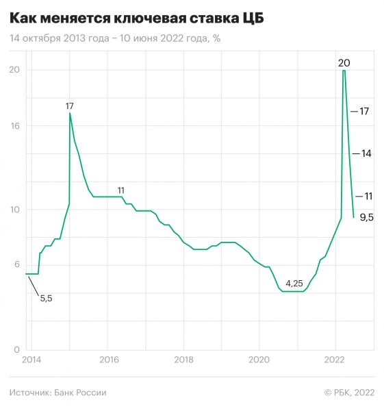 Банк России снизил ключевую ставку с 11% до 9,5% 